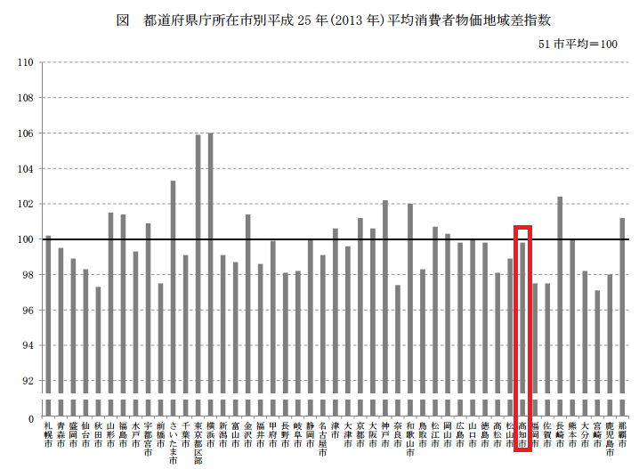 消費者物価指数